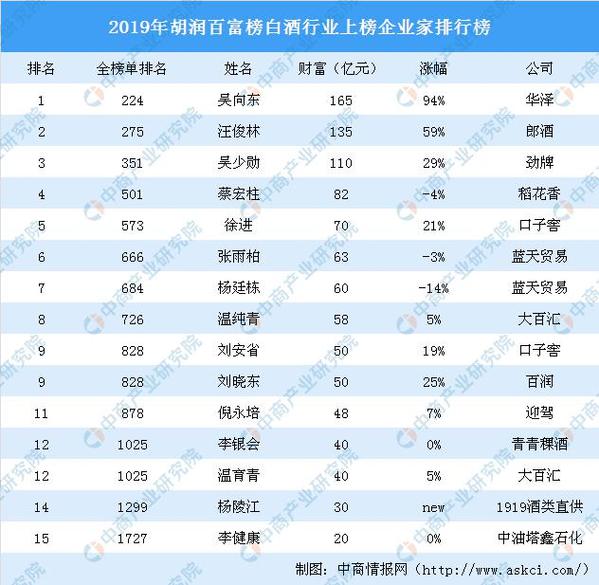 中國15名白酒企業(yè)家上榜2019年胡潤百富榜