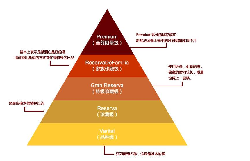 智利葡萄酒5個(gè)等級(jí)劃分，看看你喝的是哪一級(jí)