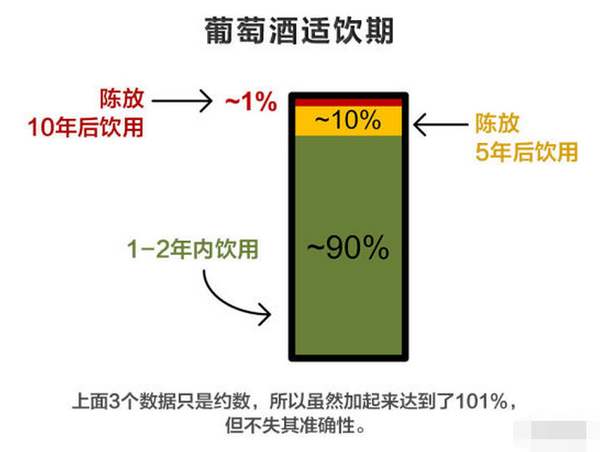 紅酒最佳飲用期是什么時候？葡萄酒還不是越陳越好？