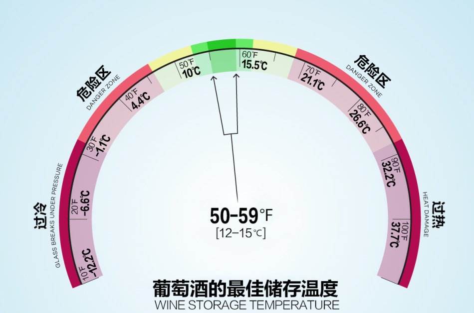 紅酒存放溫度多少度合適？最佳存酒溫度10-15℃