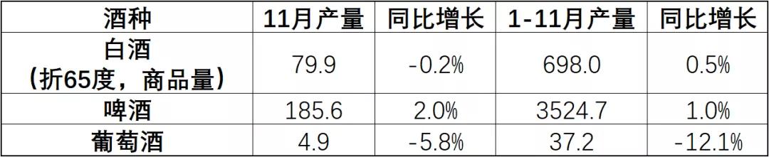 國家統(tǒng)計(jì)局發(fā)布2019年1-11月酒類產(chǎn)品生產(chǎn)情況統(tǒng)計(jì)