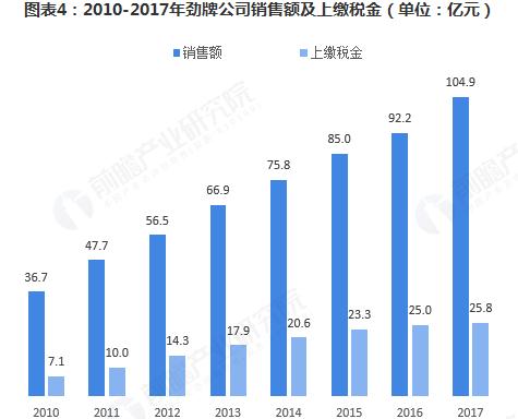 勁酒：連續(xù)十三年全國(guó)保健酒第一，保健酒行業(yè)市場(chǎng)規(guī)模已達(dá)325.4億元