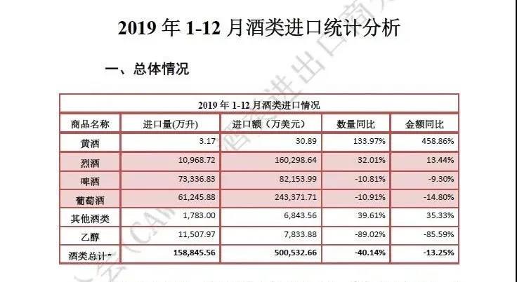 2019年1－11月釀酒行業(yè)2127家，營業(yè)收入累計(jì)達(dá)到7390.4億元