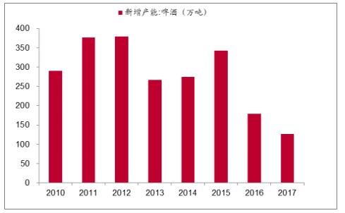 中國啤酒銷量最大城市