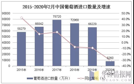 歷年來最大降幅！2020年1-2月葡萄酒進(jìn)口量同比下跌30.4%