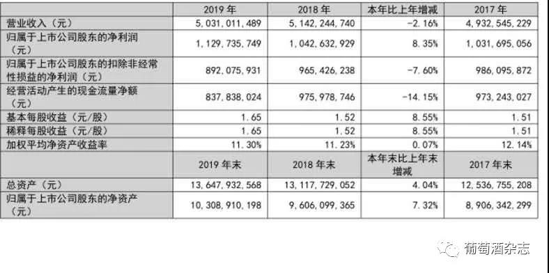 37億！2019年營收50.31億元的張裕大幅下調(diào)2020年營收計劃