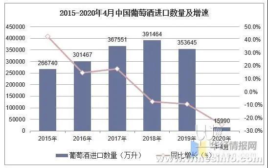 4月葡萄酒進口數(shù)據(jù)同比下滑近五成，專家分析有三大原因