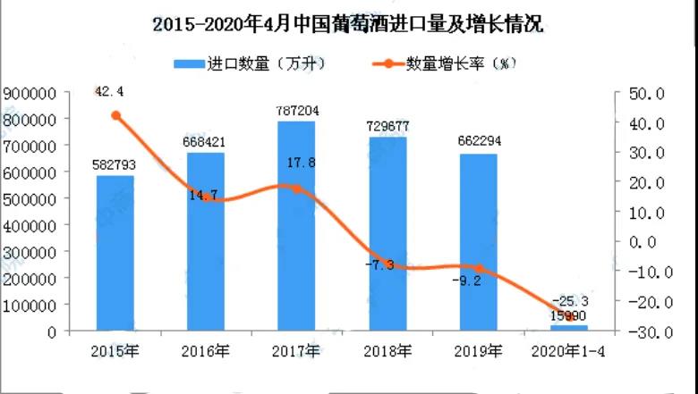 2020年1-4月葡萄酒進(jìn)口量下跌25.3%，進(jìn)口額下跌31.1%