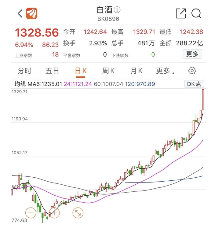 白酒股價漲到上熱搜！