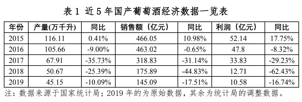 上半年葡萄酒同比下滑30%—50%，國產(chǎn)vs進口呈4:6