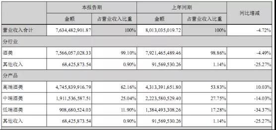 瀘州老窖半年報：營收76億，利潤32億，高端國窖占比超60%！