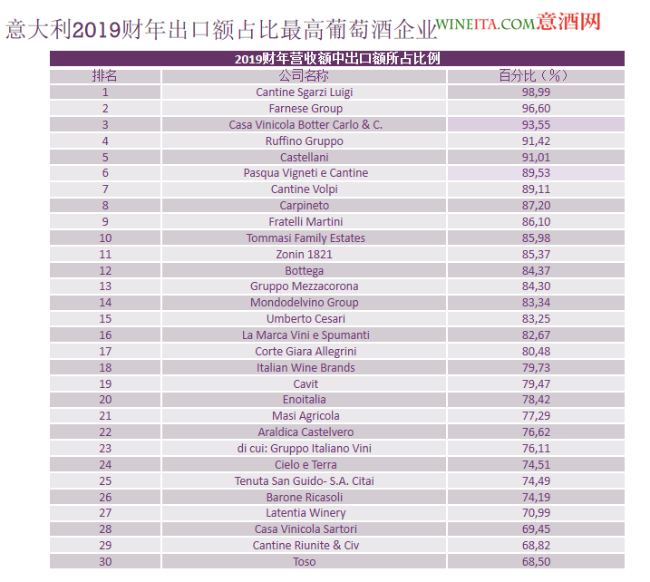 2019年度意大利葡萄酒企業(yè)營(yíng)收增長(zhǎng)排名發(fā)布