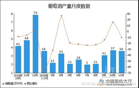 2020年1-11月全國葡萄酒產(chǎn)量統(tǒng)計(jì)