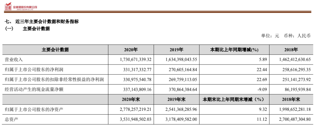 白酒首份2020年報(bào)！金徽酒凈利大增