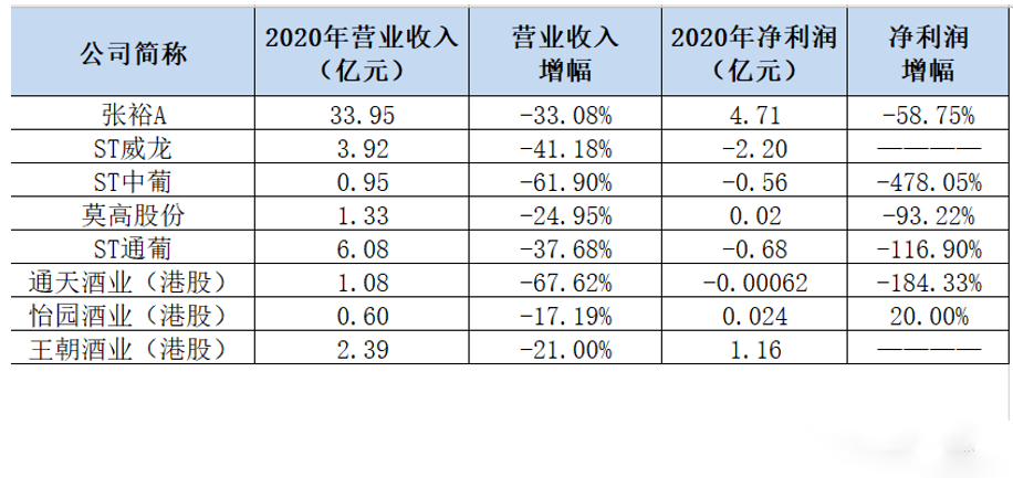 葡萄酒上市公司2020年年報(bào)披露，有企業(yè)營(yíng)收下降67%！