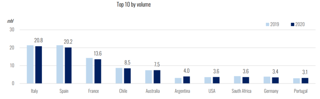2020世界葡萄酒報告解讀-2：意大利出口量全球第一，起泡酒貿易額降15%