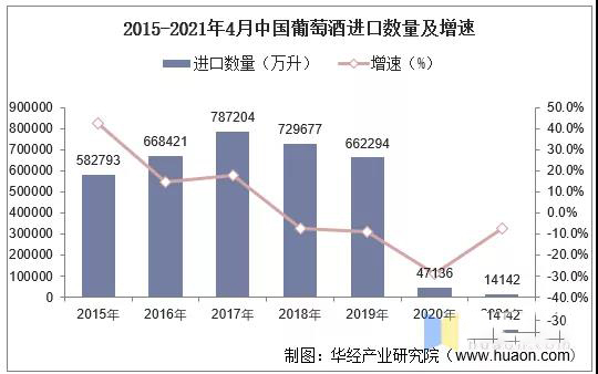 1-4月國內(nèi)葡萄酒產(chǎn)量增長25.6%，4月單月進(jìn)口量增長23.1%