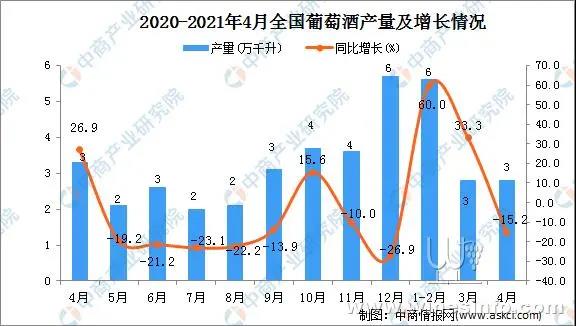 2021年4月中國(guó)葡萄酒產(chǎn)量數(shù)據(jù)統(tǒng)計(jì)