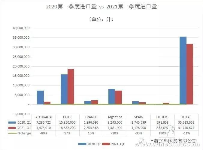 智利葡萄酒一季度對(duì)華出口增40.6%，澳葡萄酒對(duì)華出口總值同比下跌96%