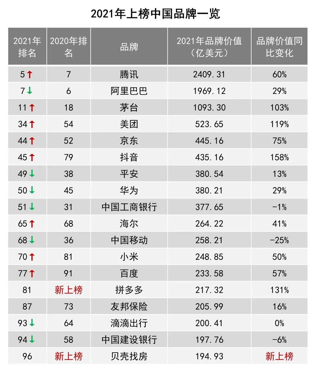 茅臺品牌價值增長103%位列全球11位，1093億美元！