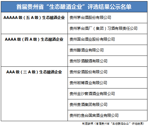 貴州省“生態(tài)釀酒企業(yè)”前五強：茅臺、習酒、國臺、貴州醇、珍酒