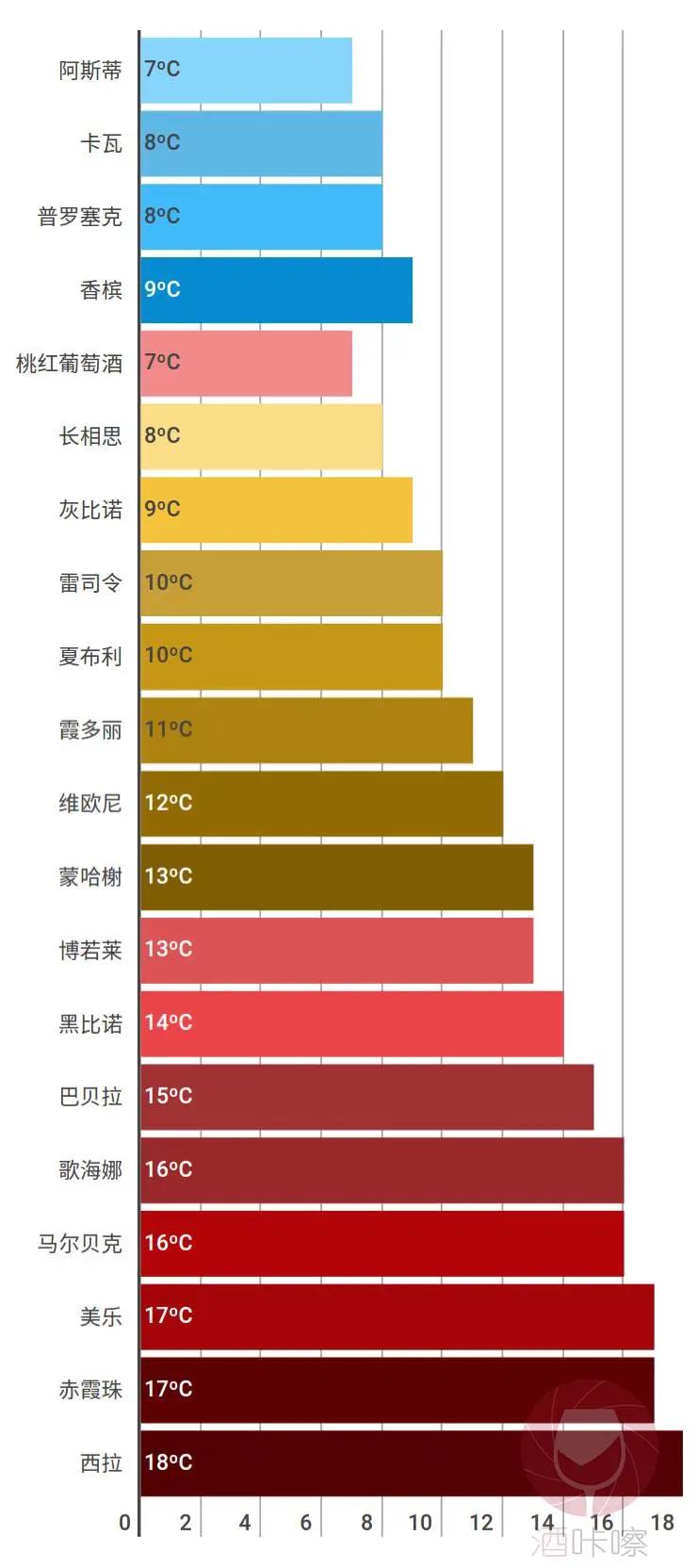 葡萄酒不好喝？也許是侍酒溫度不理想