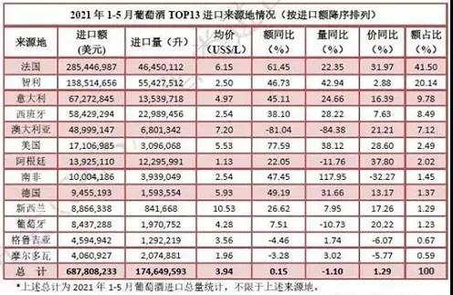 澳大利亞被制裁后西班牙葡萄酒搶占中國市場！