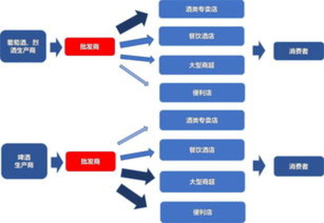 酒類(lèi)流通號(hào)指什么(酒類(lèi)流通業(yè))