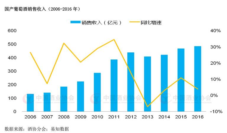 2016年葡萄酒市場分析(葡萄酒市場調(diào)查分析)