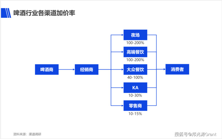 啤酒的利潤為什么那么高(啤酒利潤)