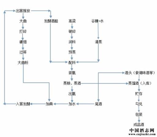 液態(tài)發(fā)酵白酒有哪些,大米生料液態(tài)發(fā)酵白酒