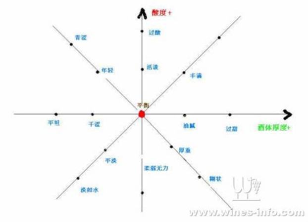 怎么品嘗白葡萄酒,如何品鑒葡萄酒